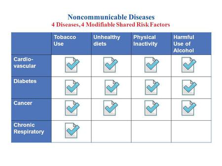 Noncommunicable Diseases 4 Diseases, 4 Modifiable Shared Risk Factors Tobacco Use Unhealthy diets Physical Inactivity Harmful Use of Alcohol Cardio- vascular.
