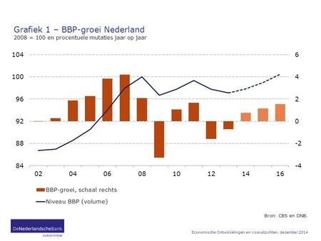 Grafiek 1 – BBP-groei Nederland