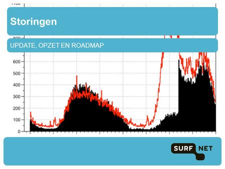 UPDATE, OPZET EN ROADMAP Storingen. Logins SURFconext https://stats.surfconext.nl/live.