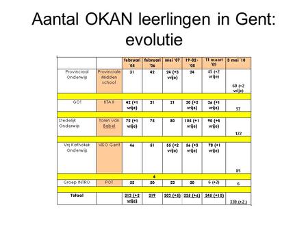 Aantal OKAN leerlingen in Gent: evolutie. OKAN leerlingen in Gent: evolutie Jaarlijkse stijging van het aantal anderstalige nieuwkomers in het Gentse.