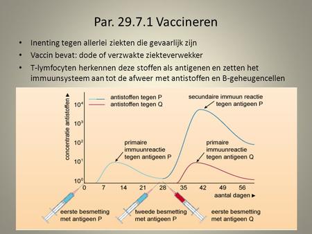 Par. 29.7.1 Vaccineren Inenting tegen allerlei ziekten die gevaarlijk zijn Vaccin bevat: dode of verzwakte ziekteverwekker T-lymfocyten herkennen deze.