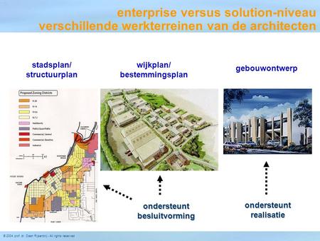 stadsplan/ structuurplan wijkplan/ bestemmingsplan gebouwontwerp