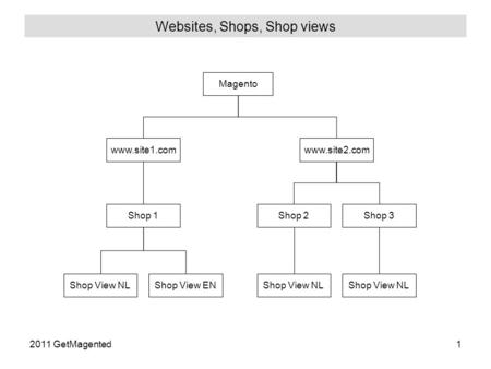 2011 GetMagented1 Websites, Shops, Shop views Magento www.site1.comwww.site2.com Shop 2Shop 1Shop 3 Shop View NL Shop View EN.