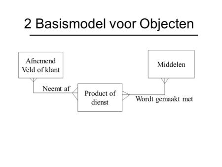 2 Basismodel voor Objecten Afnemend Veld of klant Product of dienst Middelen Neemt af Wordt gemaakt met.