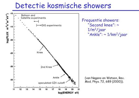 Detectie kosmische showers Frequentie showers: “Second knee”: ~ 1/m 2 /jaar “Ankle”: ~ 1/km 2 /jaar (van Nagano en Watson, Rev. Mod. Phys. 72, 689 (2000)).