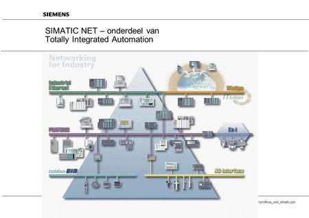 SIMATIC NET – onderdeel van Totally Integrated Automation