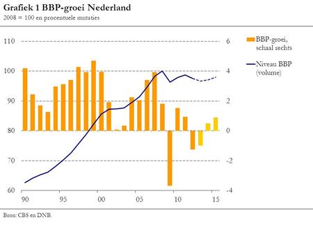 Grafiek 1 BBP-groei Nederland