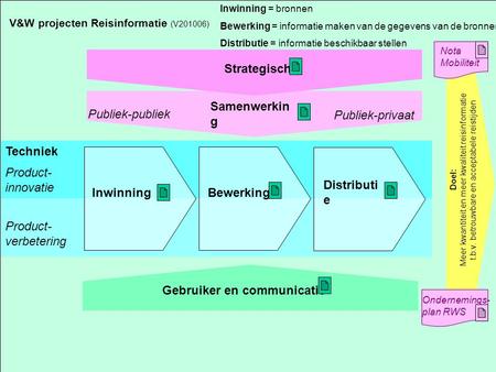 V&W projecten Reisinformatie (V201006) Strategisch Samenwerkin g Inwinning Distributi e Bewerking Gebruiker en communicatie Product- verbetering Techniek.
