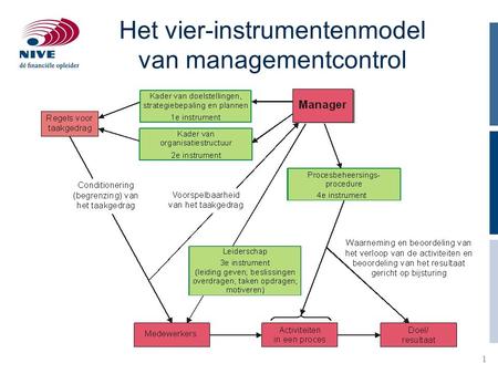 Het vier-instrumentenmodel van managementcontrol