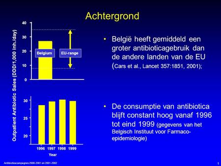 Antibioticacampagnes 2000-2001 en 2001-2002 1 Achtergrond België heeft gemiddeld een groter antibioticagebruik dan de andere landen van de EU ( Cars et.