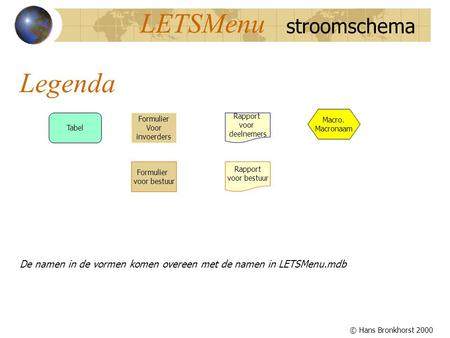 De namen in de vormen komen overeen met de namen in LETSMenu.mdb Tabel Formulier Voor invoerders Rapport voor deelnemers Formulier voor bestuur Rapport.