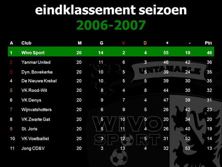 Eindklassement seizoen 2006-2007 AClubMGVD+-Ptn 1Wivo Sport201424551946 2Yanmar United201163464236 3Dyn. Bovekerke201055392435 4De Nieuwe Krekel201055393035.