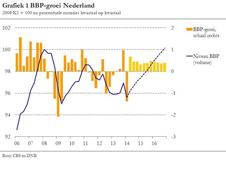Grafiek 1 BBP-groei Nederland