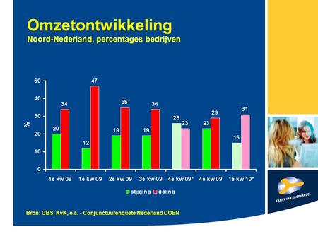 Omzetontwikkeling Noord-Nederland, percentages bedrijven Bron: CBS, KvK, e.a. - Conjunctuurenquête Nederland COEN.