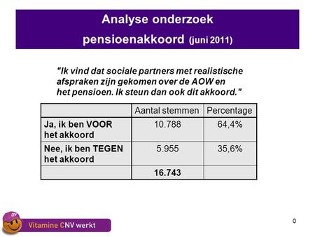 0 Analyse onderzoek pensioenakkoord (juni 2011) Ik vind dat sociale partners met realistische afspraken zijn gekomen over de AOW en het pensioen. Ik steun.