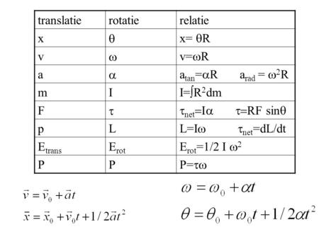 translatie rotatie relatie x q x= qR v w v=wR a atan=aR arad = w2R m I