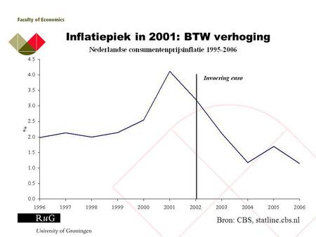 Inflatiepiek in 2001: BTW verhoging Bron: CBS, statline.cbs.nl.
