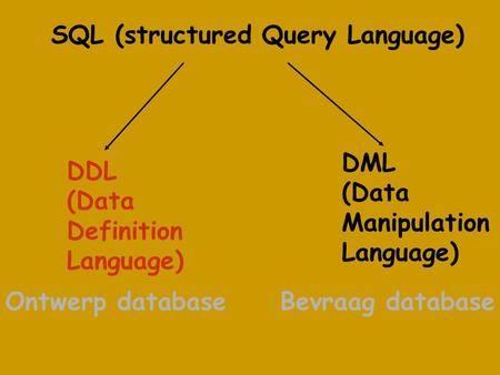 SQL (structured Query Language) DDL (Data Definition Language) DML (Data Manipulation Language) Ontwerp databaseBevraag database.
