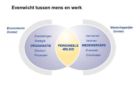 Evenwicht tussen mens en werk Economische Context Maatschappelijke Context Doelstellingen Strategie Structuur Processen ORGANISATIE PERSONEELS -BELEID.