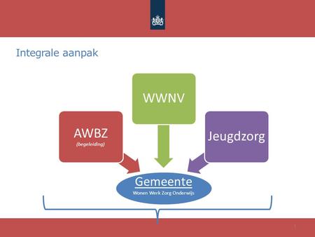 Integrale aanpak 1 Gemeente Wonen Werk Zorg Onderwijs AWBZ (begeleiding) WWNVJeugdzorg.