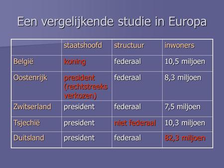 Een vergelijkende studie in Europa staatshoofdstructuurinwoners Belgiëkoningfederaal 10,5 miljoen Oostenrijk president (rechtstreeks verkozen) federaal.