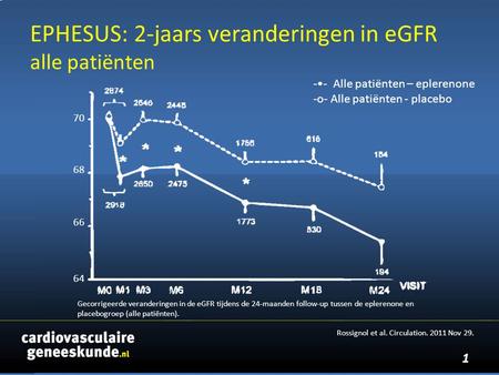 EPHESUS: 2-jaars veranderingen in eGFR alle patiënten 1 Gecorrigeerde veranderingen in de eGFR tijdens de 24-maanden follow-up tussen de eplerenone en.