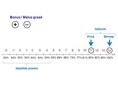 Bonus / Malus graad 54% -201234567891011 12 54% 63%54%66% 73%69% 77%81% 90%85% + _ 13 14 100%95% Privé Beroep Gebruik dezelfde premie.