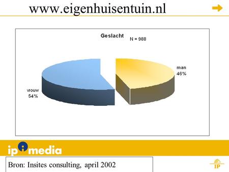Www.eigenhuisentuin.nl Bron: Insites consulting, april 2002.