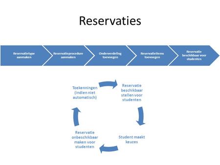 Reservaties Reservatietype aanmaken Reservatieprocedure aanmaken Onderverdeling toevoegen Reservatieitems toevoegen Reservatie beschikbaar voor studenten.