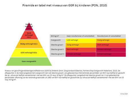 Piramide en tabel met niveaus van GGR bij kinderen (PON, 2010)