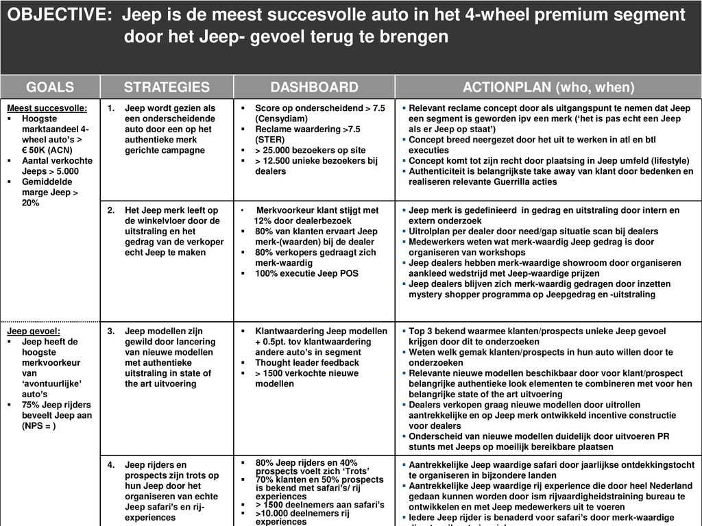 OBJECTIVE: Jeep is de meest succesvolle auto in het 4-wheel premium segment door het Jeep- gevoel terug te brengen