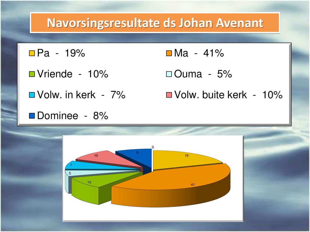 Navorsingsresultate ds Johan Avenant