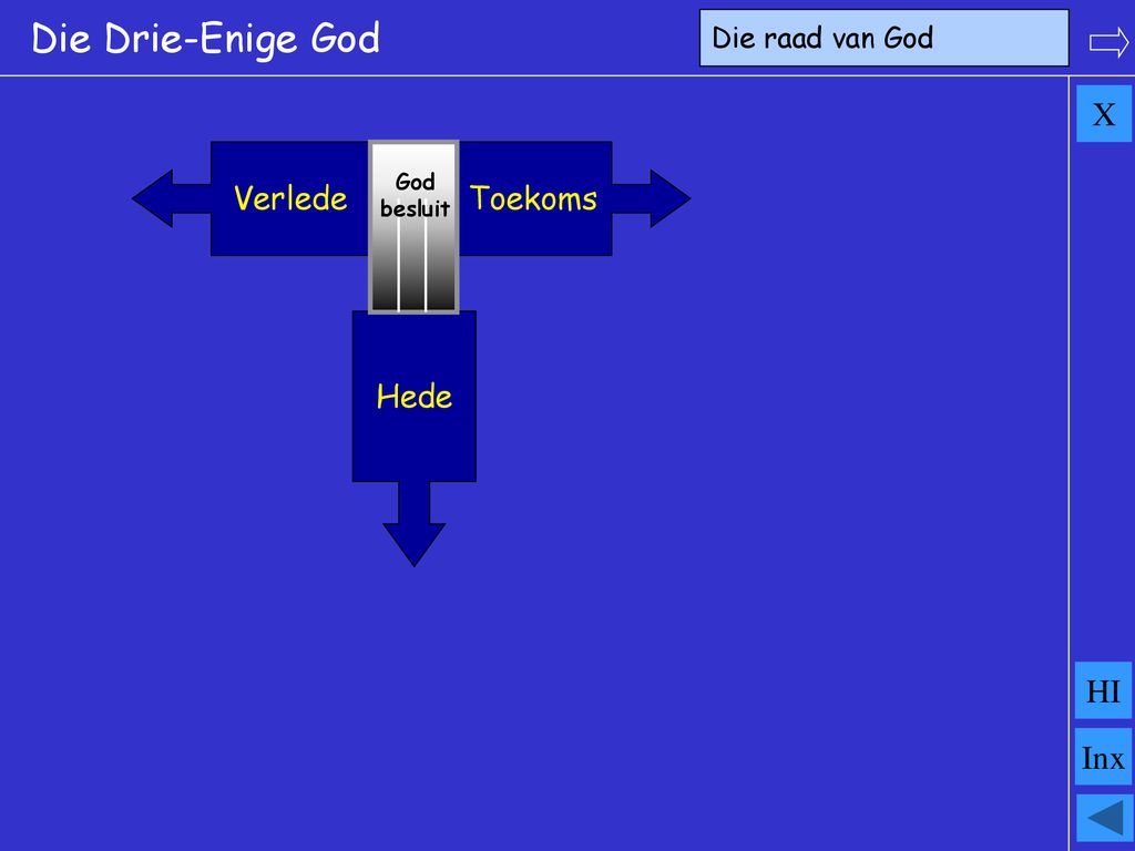 Die Drie-Enige God X HI Inx Verlede Toekoms Hede Die raad van God God