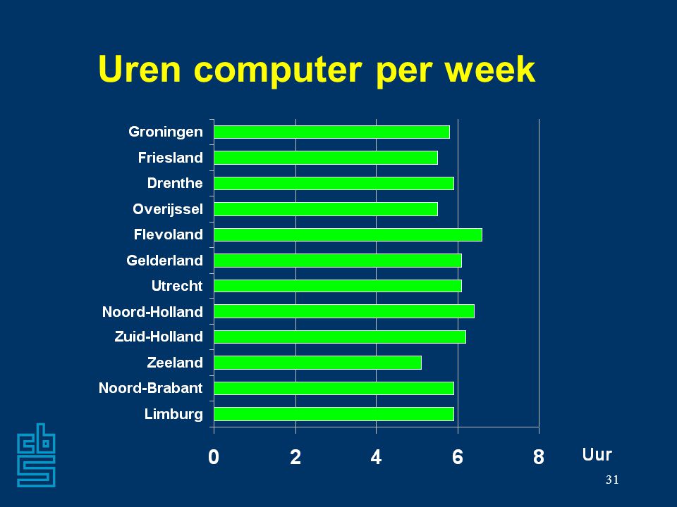 Uren computer per week