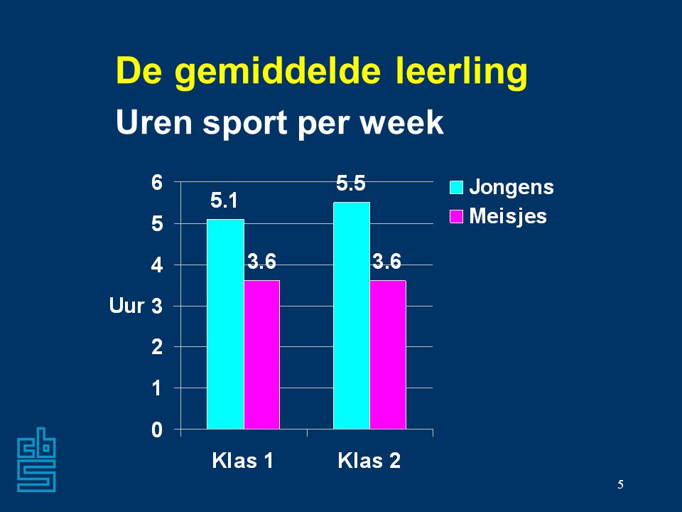 De gemiddelde leerling Uren sport per week