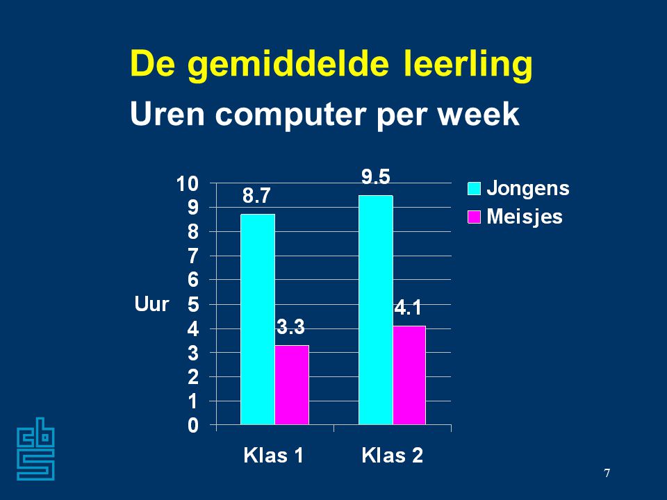 De gemiddelde leerling Uren computer per week