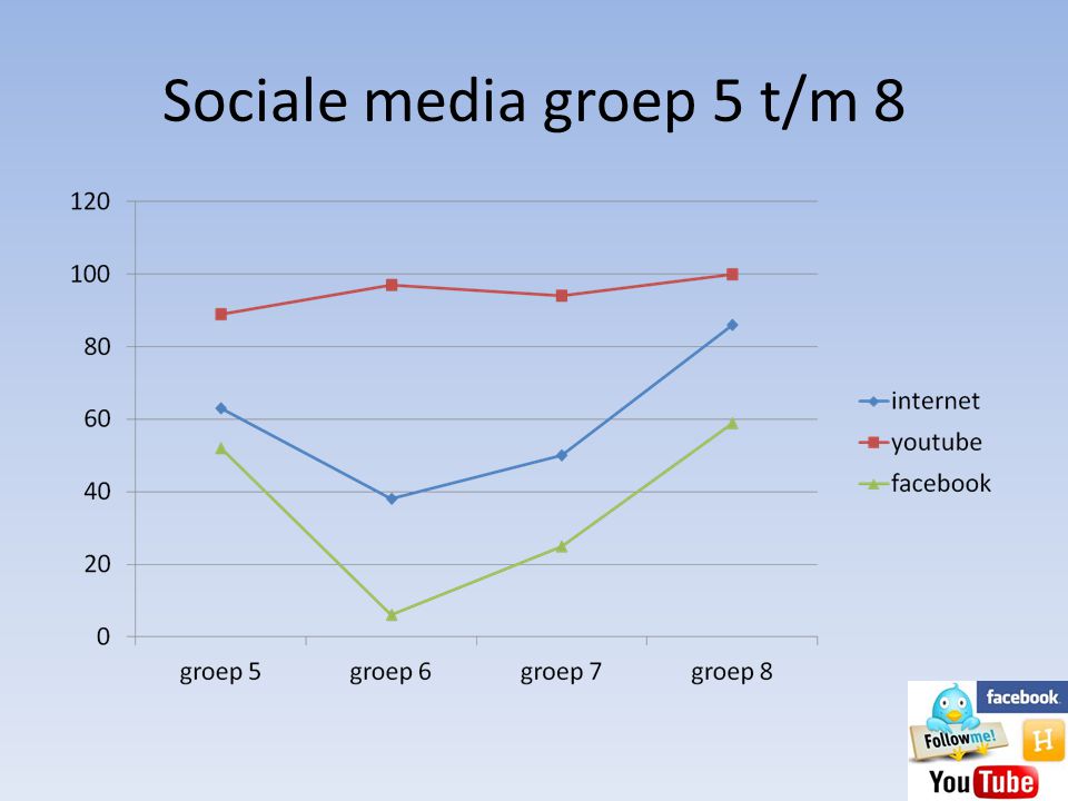 Sociale media groep 5 t/m 8