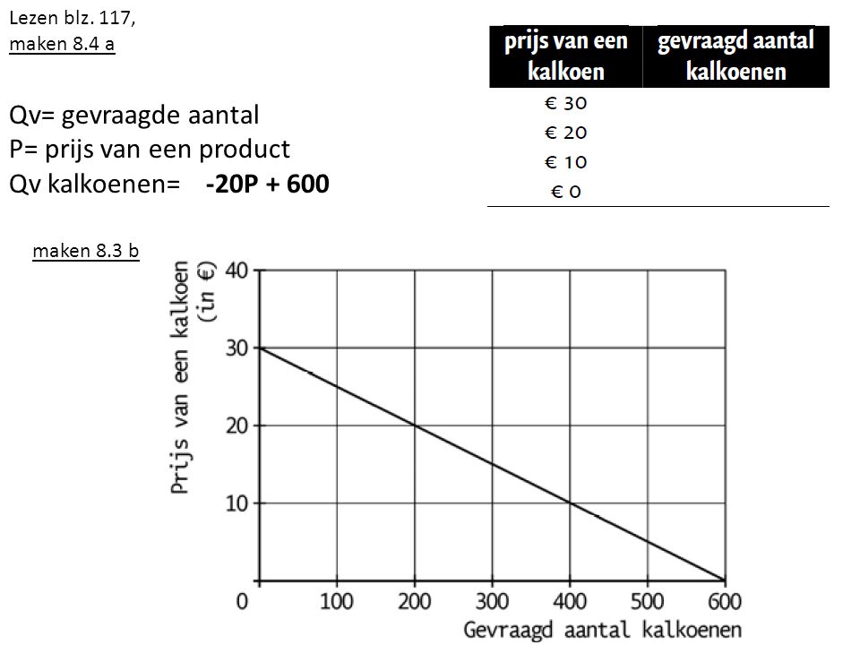 P= prijs van een product Qv kalkoenen= -20P + 600