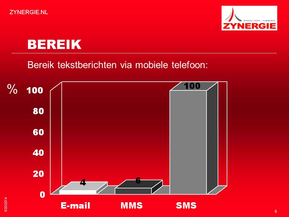 BEREIK % Bereik tekstberichten via mobiele telefoon: ZYNERGIE.NL