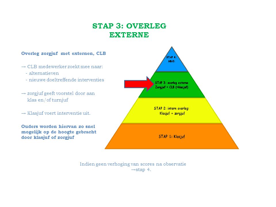 STAP 3: OVERLEG EXTERNE Overleg zorgjuf met externen, CLB