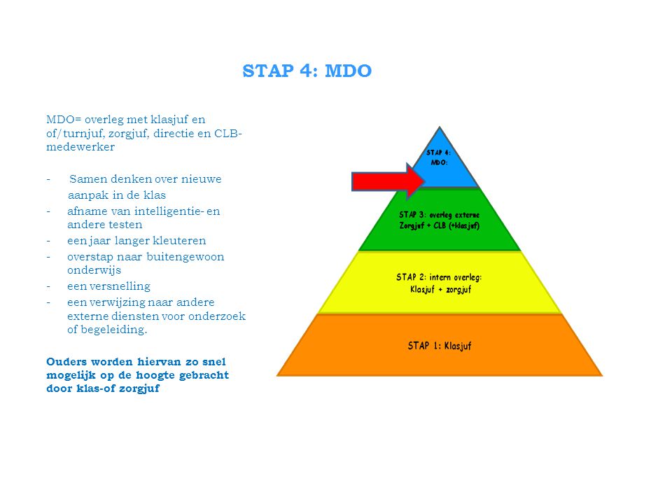 STAP 4: MDO MDO= overleg met klasjuf en of/turnjuf, zorgjuf, directie en CLB- medewerker. Samen denken over nieuwe.