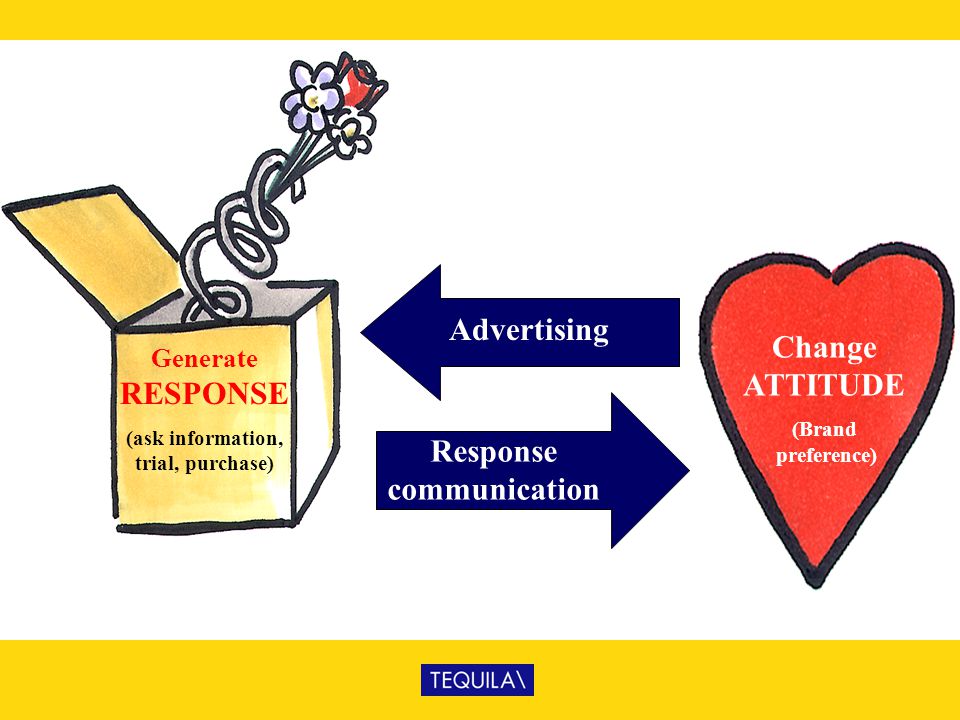 (ask information, trial, purchase) Response communication