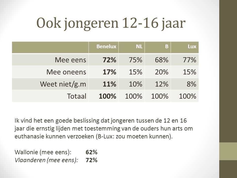 Ook jongeren jaar Mee eens 72% 75% 68% 77% Mee oneens 17% 15%