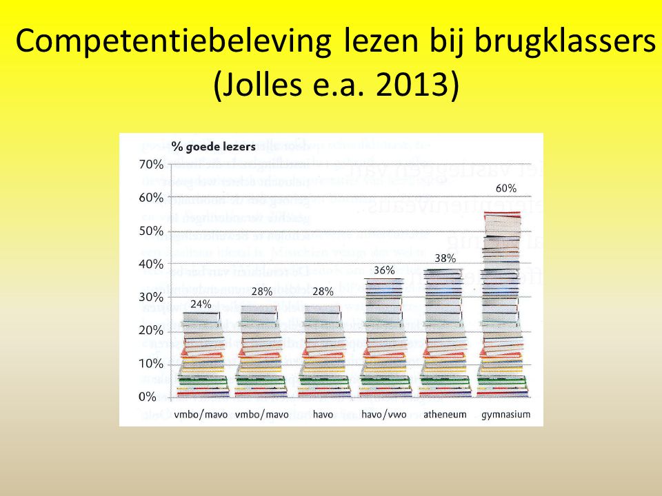 Competentiebeleving lezen bij brugklassers (Jolles e.a. 2013)