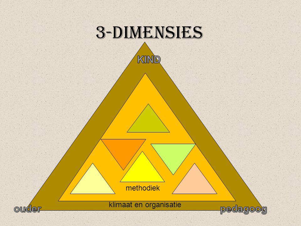 3-dimensies KIND klimaat en organisatie methodiek ouder pedagoog
