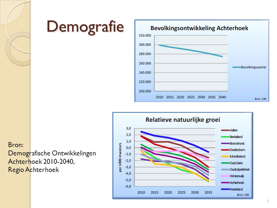 Demografie Bron: Demografische Ontwikkelingen Achterhoek ,