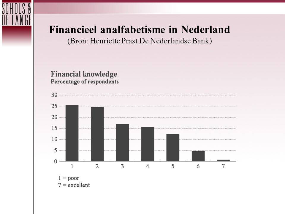 Financieel analfabetisme in Nederland (Bron: Henriëtte Prast De Nederlandse Bank)