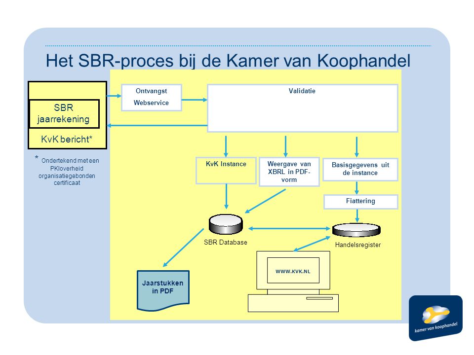 Het SBR-proces bij de Kamer van Koophandel