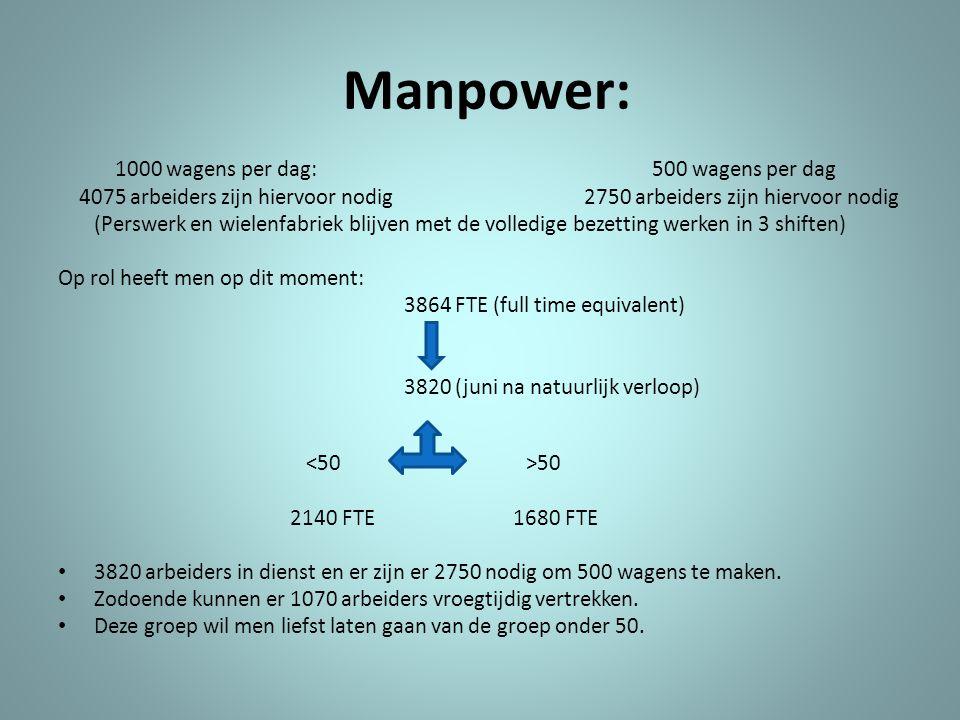 Manpower: 1000 wagens per dag: 500 wagens per dag.