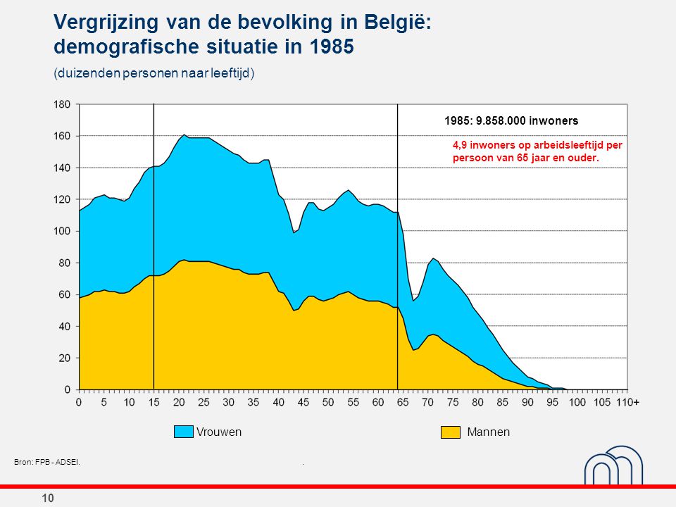 Vergrijzing van de bevolking in België: demografische situatie in 1985